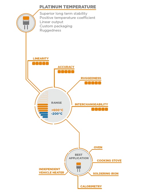 TE Connectivity PTF Family Platinum Temperature Sensors